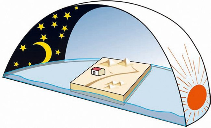 Tradizionale filosofico cinese: Terra quadrata e cielo circolare